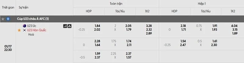 Soi kèo U23 Australia vs U23 Hàn Quốc, 22h30 ngày 17/01 - VCK U23 châu Á 4 Tỷ lệ kèo trận đấu U23 Australia vs U23 Hàn Quốc