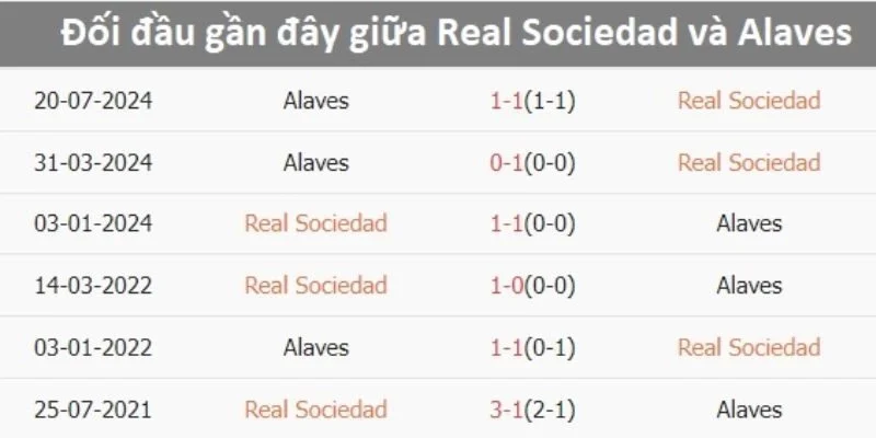 Soi Kèo Trận Alaves Vs Real Sociedad Lúc 3h00 Ngày 5/2/2026 - La Liga 3 Nhận định về kết quả đối đầu gần đây giữa Alaves vs Real Sociedad