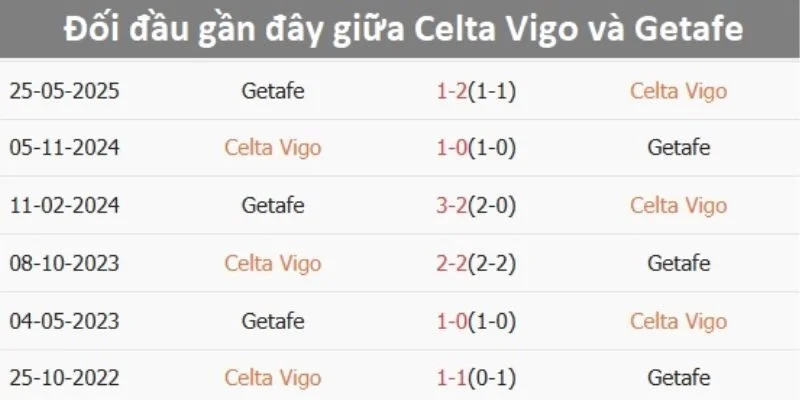 Soi Kèo Trận Getafe Vs Celta Vigo Lúc 00h30 Ngày 2/2/2026 - La Liga 3 Kết quả đối đầu gần đây giữa Getafe vs Celta Vigo