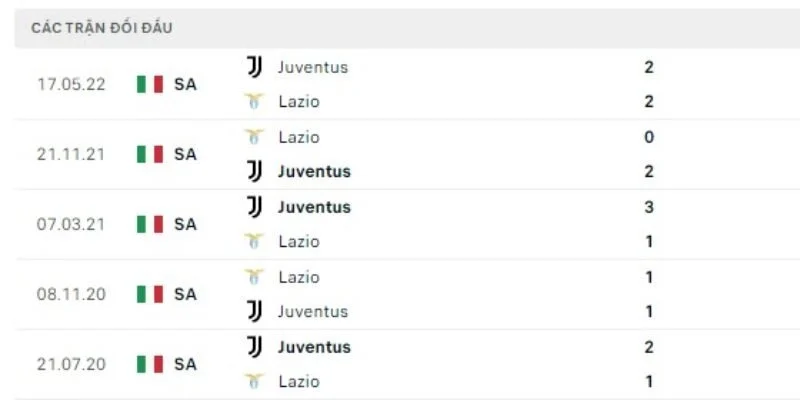 Soi Kèo Chi Tiết Trận Juventus Vs Lazio Lúc 2h45 Ngày 9/2/2026 - Serie A 3 Kết quả đối đầu gần đây giữa hai đội Juventus vs Lazio