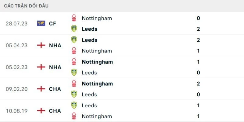 Kết quả đối đầu gần đây của Leeds vs Nottm Forest