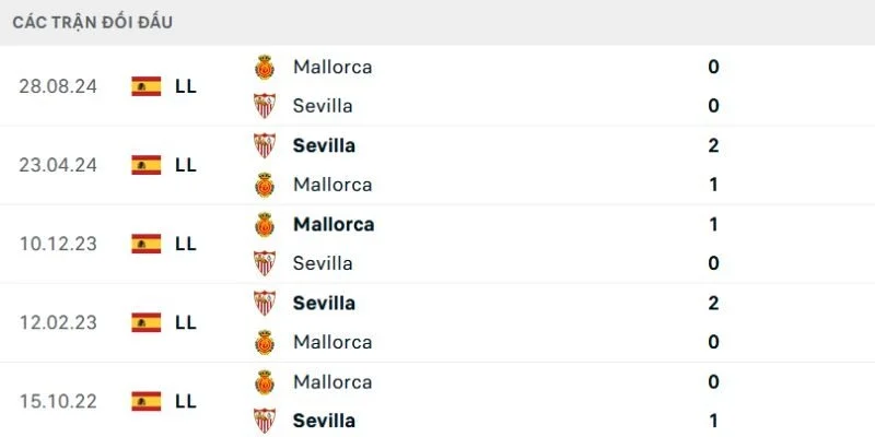 Phân tích kết quả đối đầu gần đây của Mallorca vs Sevilla
