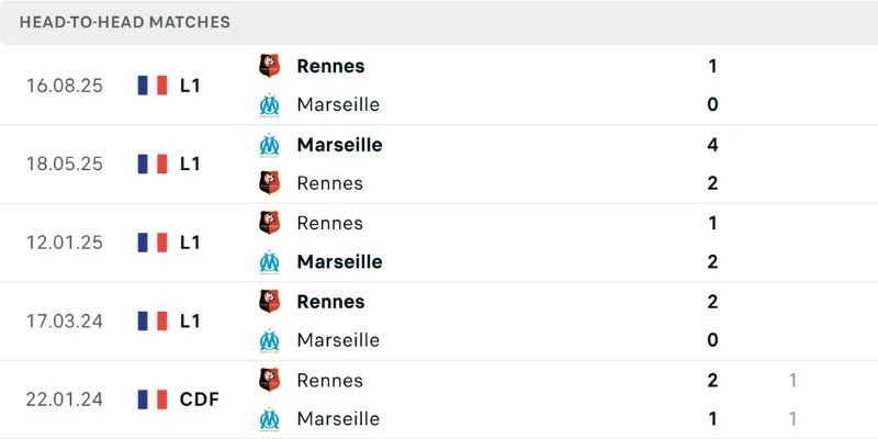 Kết quả đối đầu gần đây của Marseille vs Rennes