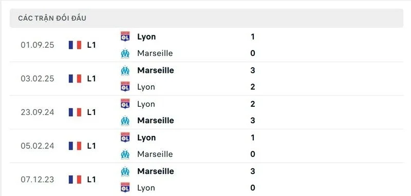 Soi Kèo Marseille Vs Lyon, 02h45 ngày 02/03 - Ligue 1 3 Thành tích đối đầu giữa Marseille vs Lyon