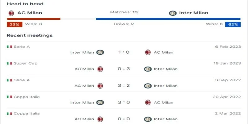 Soi Kèo AC Milan Vs Inter Milan 02h45 09/03 | Vòng 28 Giải Bóng Serie A 3 Lịch sử đối đầu nói gì về derby Milan?