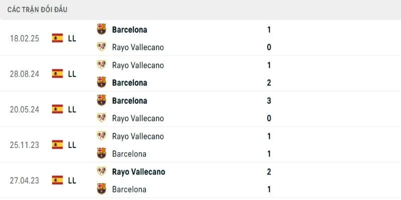 Soi Kèo Barcelona Vs Rayo Vallecano 20h 22/03/2026 Vòng 27 Ligue 1 3 Những lần chạm trán gần đây giữa Barcelona vs Rayo Vallecano