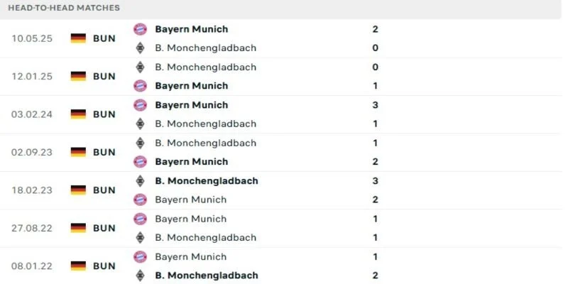 Những lần Gladbach khiến Hùm xám toát mồ hôi