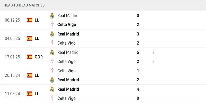 Soi Kèo Celta Vigo Vs Real Madrid 03h00 07/03 | Vòng 27 La Liga 3 Lịch sử gọi tên Real, Celta khó tạo bất ngờ