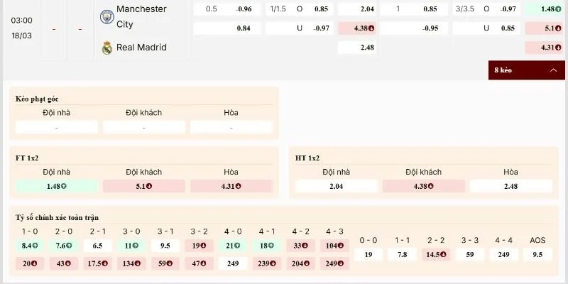 Soi kèo Manchester City vs Real Madrid với các con số đáng chú ý