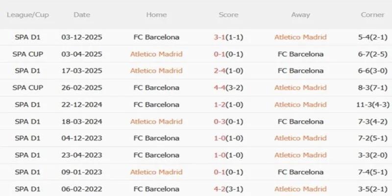 Soi Kèo Atletico Madrid vs Barcelona 02h00 04/04 Vòng 30 VĐQG Tây Ban Nha 3 Lịch sử đối đầu 2 đội luôn rượt đuổi nhau