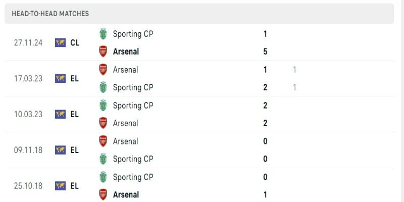 Soi Kèo Sporting CP Vs Arsenal 02h00 - 08/04 Tứ kết UEFA Lượt 1/2 3 Các lần chạm trán trước đây cho thấy Arsenal thường chiếm ưu thế