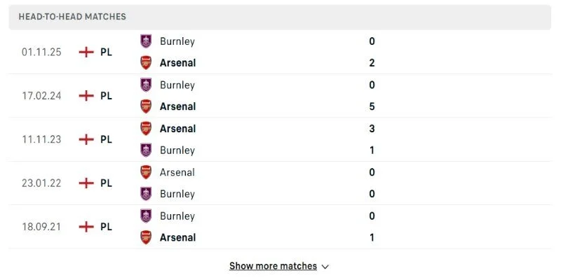 Những trận trước đây của Arsenal vs Burnley nghiêng hẳn một phía