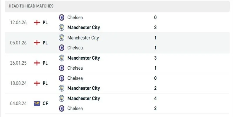 Lịch sử đối đầu Chelsea vs Manchester City ủng hộ Man City