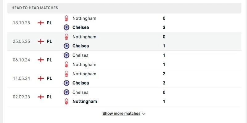 Chuỗi đối đầu Chelsea vs Nottingham Forest cán cân đang lệch khá rõ