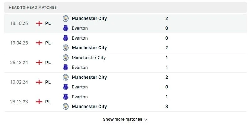 Soi Kèo Everton Vs Manchester City 02h00 05/05 Ngoại Hạng Anh Vòng 35 3 Everton vs Manchester City bảng kèo cũng nghiêng hẳn về MU