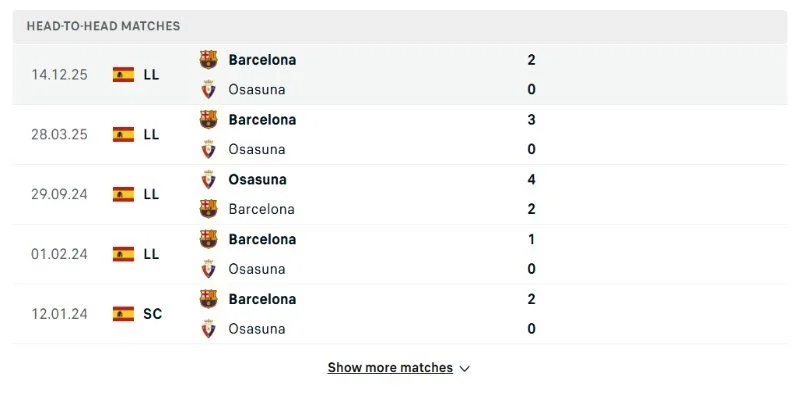 Sau 5 lần gặp gần nhất Barcelona thắng 4 trận