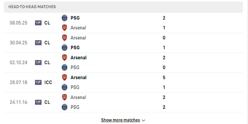 Soi Kèo PSG Vs Arsenal Lúc 23h00 Thứ Bảy Ngày 30/05 Chung Kết Cup C1 3 Nhìn vào lịch sử đối đầu PSG vs Arsenal không chênh lệch