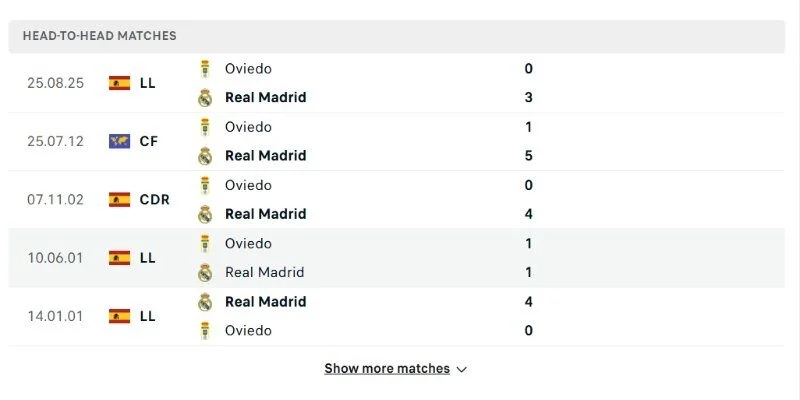 Real Madrid vs Real Oviedo dễ hình dung về thế trận một chiều