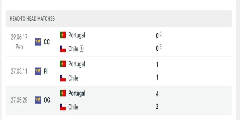 Bồ Đào Nha vs Chile những lần chạm trán trước
