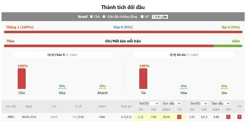 Soi Kèo Brazil Vs Haiti 07:30 Ngày 20/06 - Bảng C Lượt Trận 2 WC 2026 2 Brazil vs Haiti đang có phong độ khác nhau