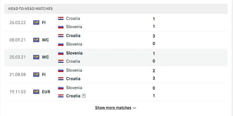 Soi Kèo Croatia Vs Slovenia Đá Lúc 01h45 08/06 - Giao Hữu Quốc Tế 2 Nhìn vào lịch sử Croatia vs Slovenia chạm trán nhau
