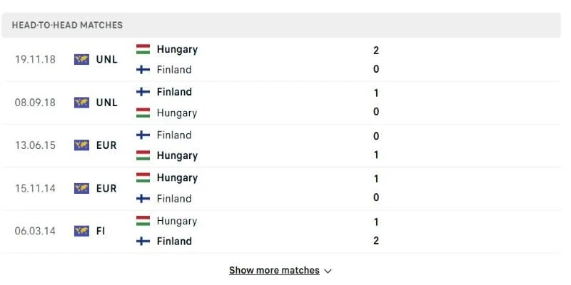 Hungary vs Phần Lan khá cân bằng trong các lần chạm trán trước