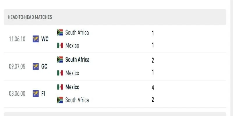 Mexico vs Nam Phi trong những lần chạm trán trước