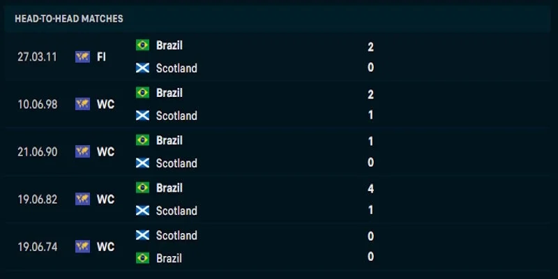 Phân tích phong độ chơi bóng của Scotland vs Brazil