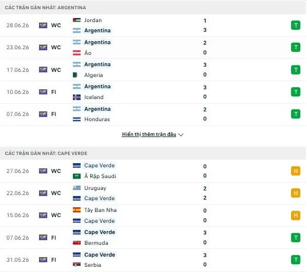 Soi Kèo Argentina vs Cape Verde 05h00 04/07 World Cup 2026 2 Bảng thành tích đối đầu giữa Argentina vs Cape Verde