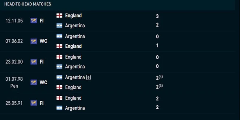 Đánh giá chi tiết phong độ của Anh vs Argentina thời gian gần đây 