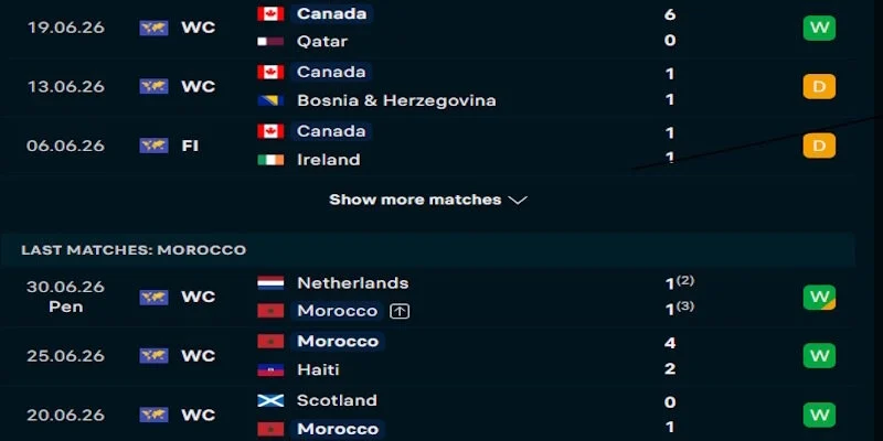Đánh giá phong độ thi đấu của Canada vs Maroc