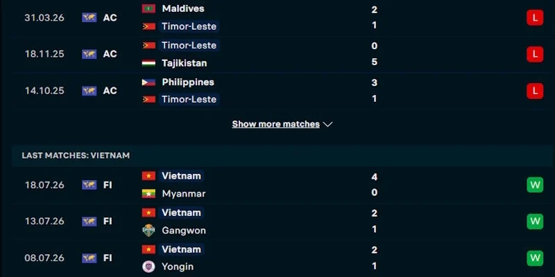 Đánh giá về điểm rơi phong độ của Timor Leste vs Việt Nam gần đây