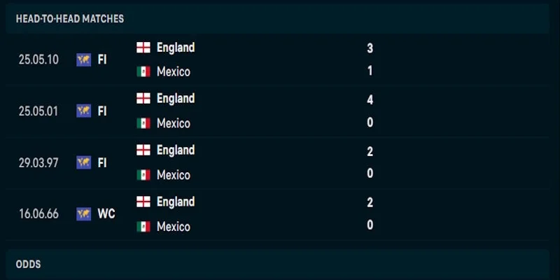 Điểm rơi phong độ của Mexico vs Anh gần đây